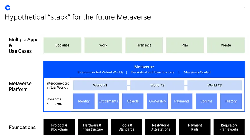 元宇宙基础设施堆栈