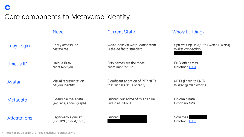 元宇宙身份组成要素