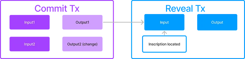 Ordinals铸造流程图