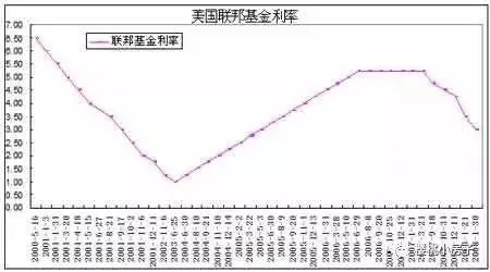 美联储利率变化图