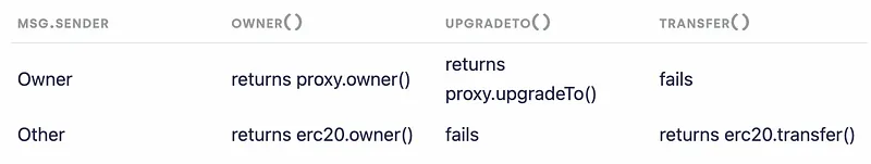 代理合约行为模式