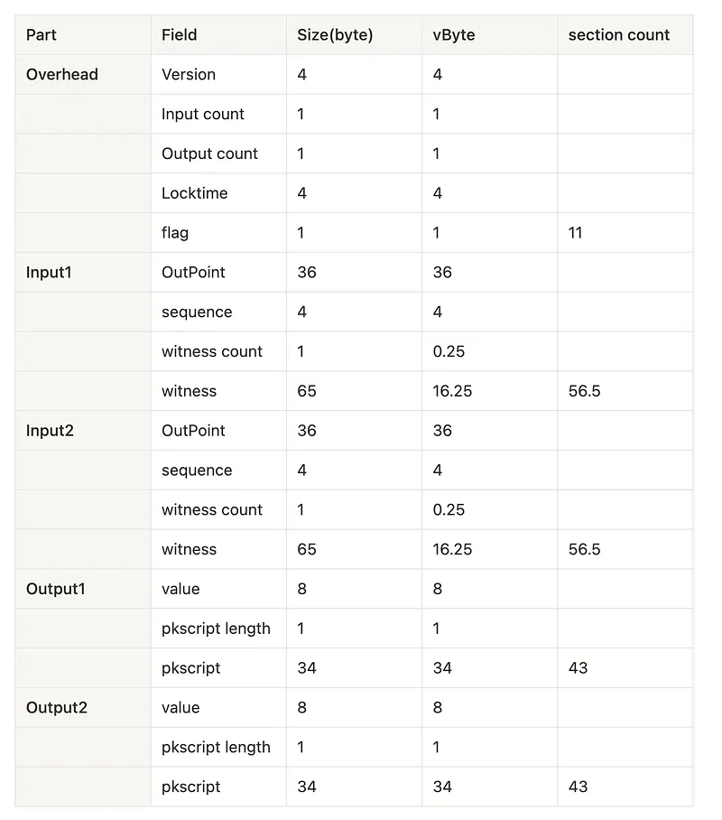 CommitTx交易结构分析