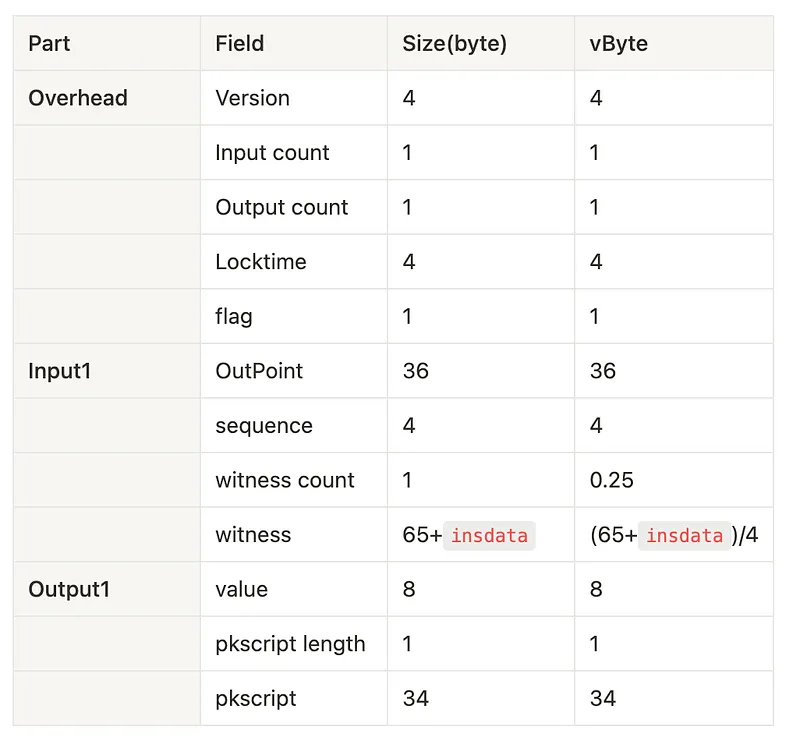 RevealTx交易结构分析