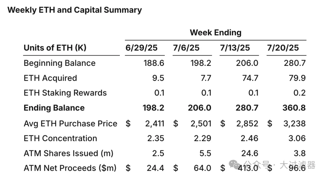 SBET ETH holdings chart